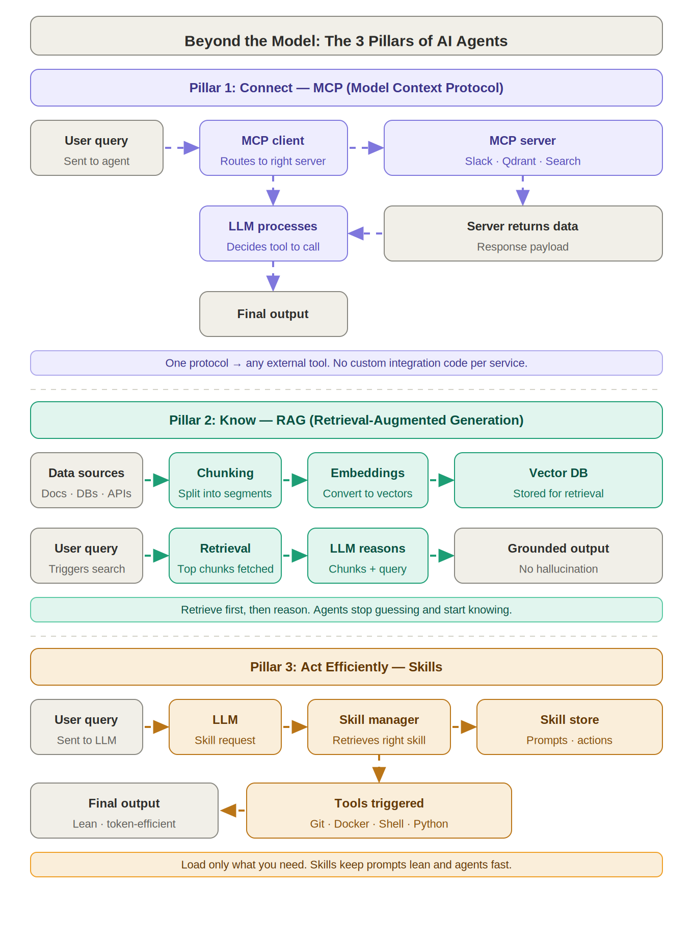 Beyond the Model: The 3 Pillars of AI Agents