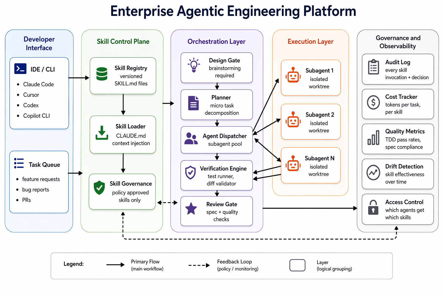 Enterprise agentic engineering platform diagram