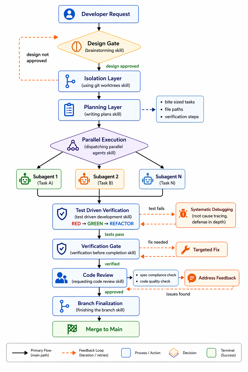 Seven stage engineering workflow for AI coding agents